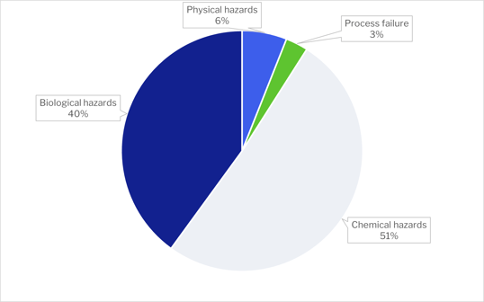 2021 recalls per reasons