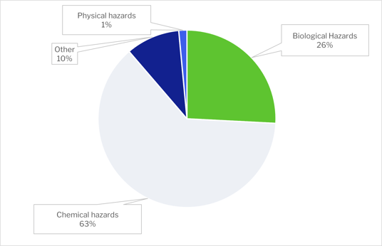 April EU notifications per cause