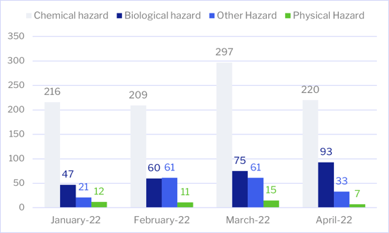 April evolution by hazard type