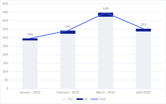 April month by month evolution