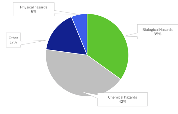 August notifications by type