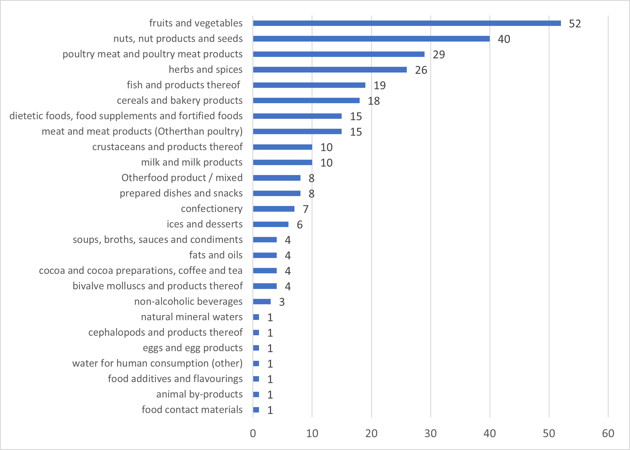 August notifications in EU