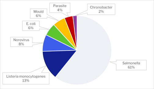 Biological hazards