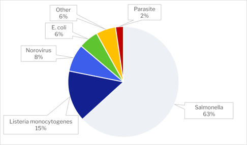 EU April biological hazards