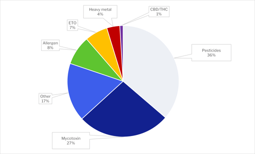 EU April chemical hazards