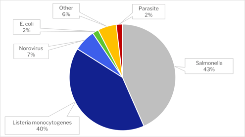 EU May Bilogical hazards