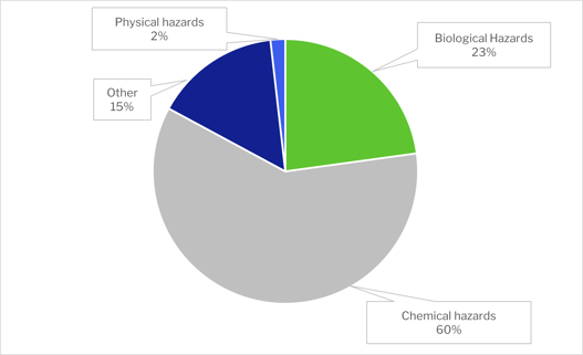 EU May notifications per category