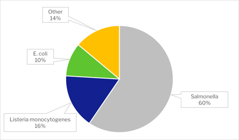 EU biological notifications august