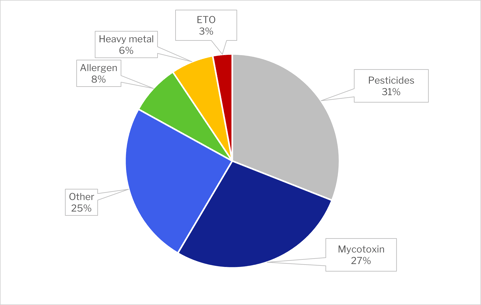 EU chemical hazards notifications August