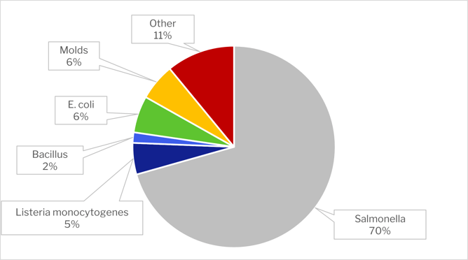 EU notifications biological hazards