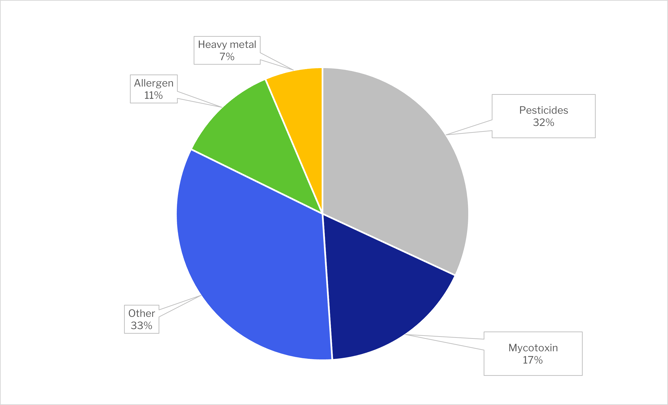 EU notifications chemical hazards