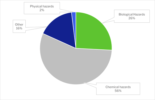 EU notifications per hazard type august