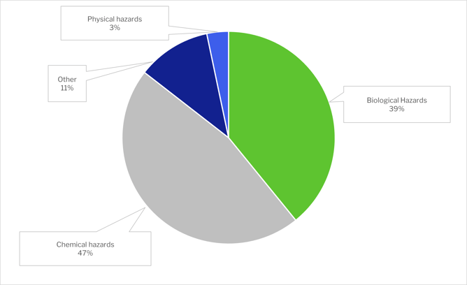 EU notifications per hazards