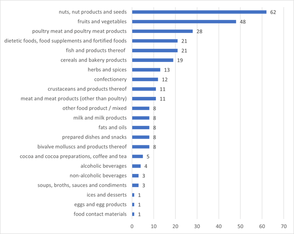 EU notifications per segment