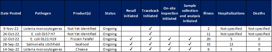 FDA investigations Nov