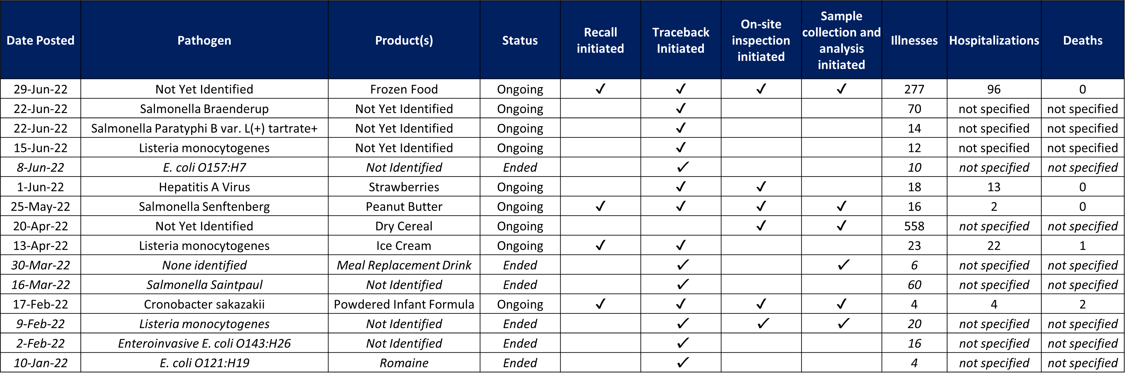 FDA investigations july