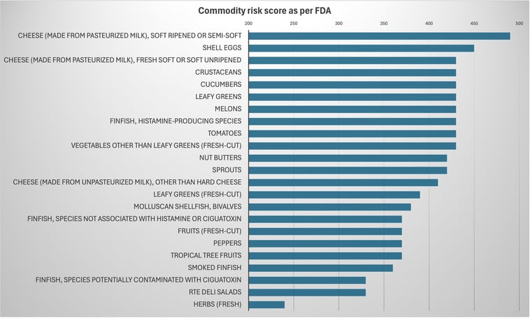 FTL commodity risk score