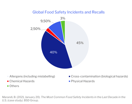 Global Food Safety Incidents and Recalls-1