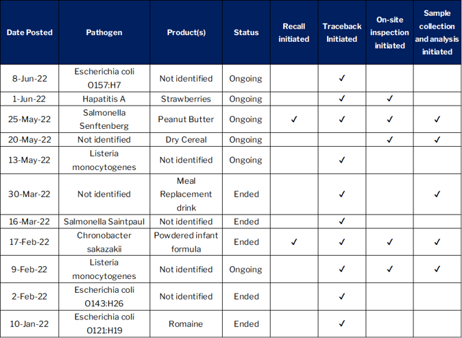 Investigations June 2022