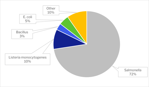 June EU notifications biological hazards