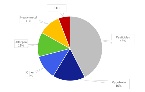 June EU notifications chemical hazards