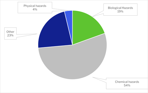 June EU notifications per hazard type