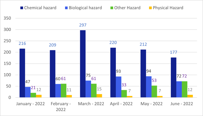 June month by month evol hazard type