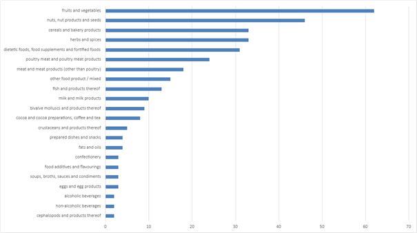 May - EU notifications per category