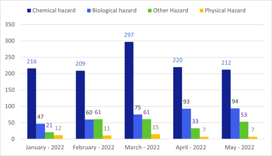 May month by month evolution per hazard