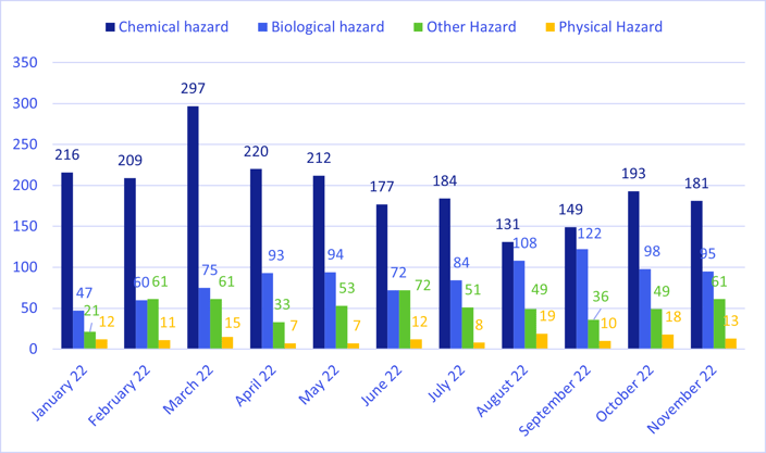 Month by Month by hazard type Dec