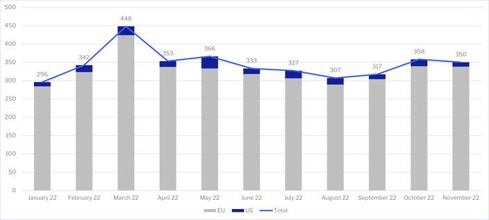 Month by Month evolution Dec