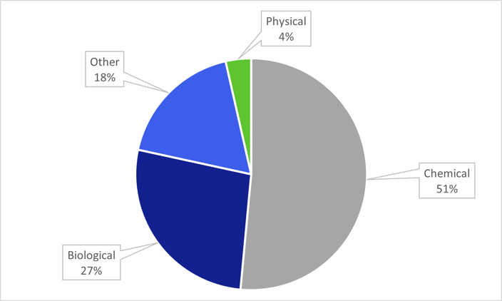 Notifications per hazard type Dec