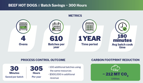 Beef hot dogs batch savings 300 hours case study