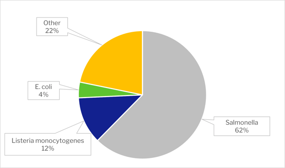 biological hazards