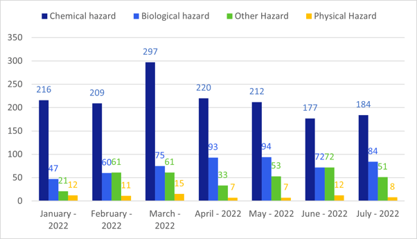 evolution by hazard type august