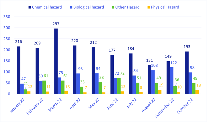 evolution by hazard type