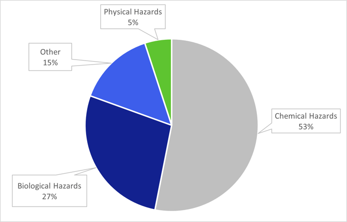 hazard type