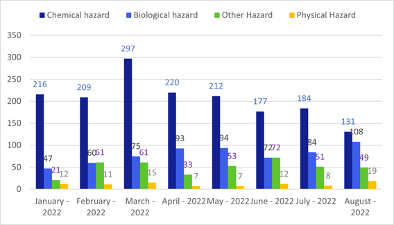 month by month evolution hazard type