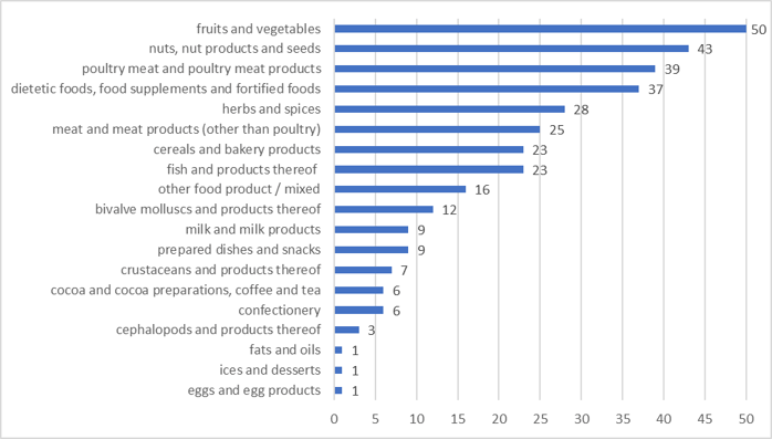 notifications per category